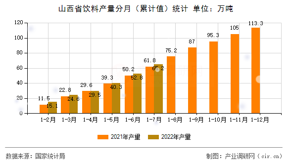 山西省飲料產量分月（累計值）統(tǒng)計