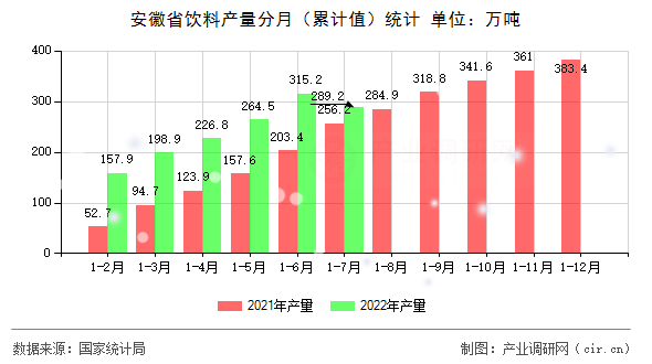 安徽省飲料產(chǎn)量分月（累計值）統(tǒng)計