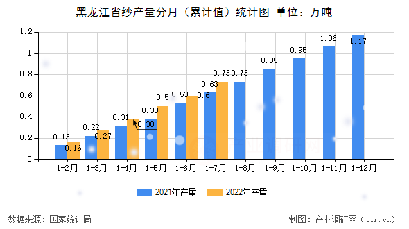 黑龍江省紗產(chǎn)量分月（累計(jì)值）統(tǒng)計(jì)圖