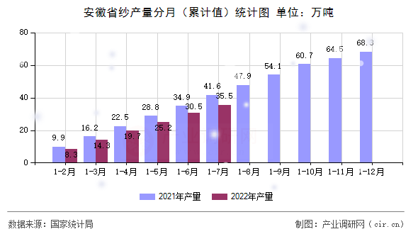 安徽省紗產(chǎn)量分月（累計(jì)值）統(tǒng)計(jì)圖