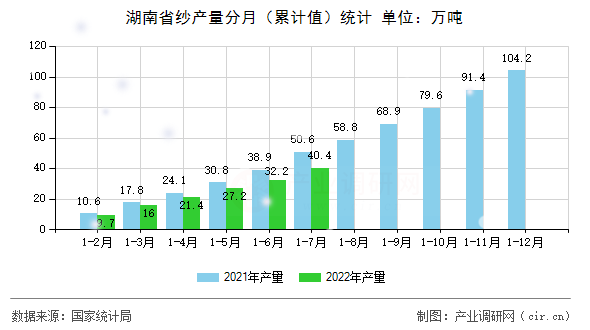 湖南省紗產(chǎn)量分月（累計值）統(tǒng)計