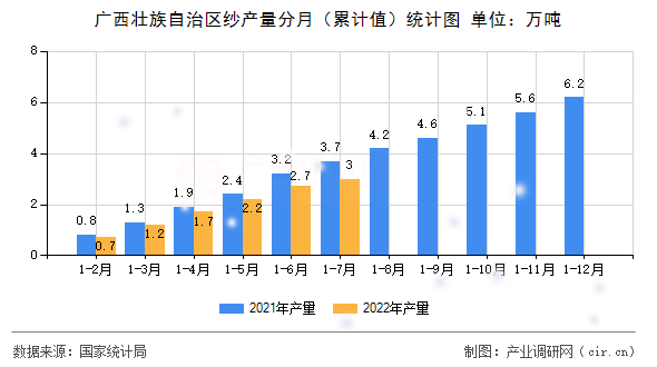 廣西壯族自治區(qū)紗產(chǎn)量分月（累計值）統(tǒng)計圖