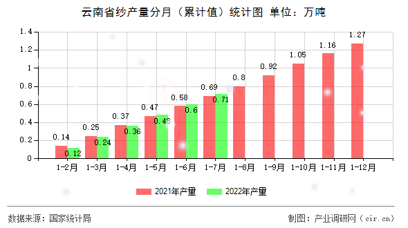 云南省紗產(chǎn)量分月（累計值）統(tǒng)計圖