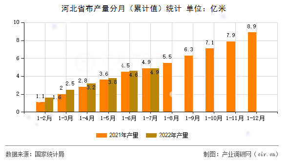 河北省布產(chǎn)量分月(累計(jì)值)統(tǒng)計(jì) 河北省布產(chǎn)量分月(累計(jì)值)統(tǒng)計(jì)
