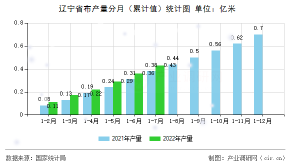 遼寧省布產(chǎn)量分月（累計(jì)值）統(tǒng)計(jì)圖