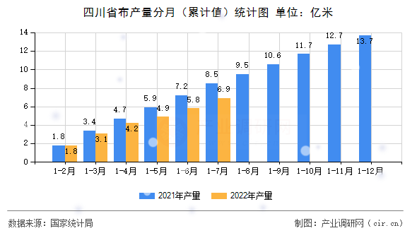 四川省布產(chǎn)量分月（累計(jì)值）統(tǒng)計(jì)圖