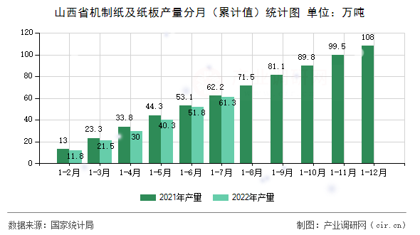 山西省機(jī)制紙及紙板產(chǎn)量分月（累計(jì)值）統(tǒng)計(jì)圖