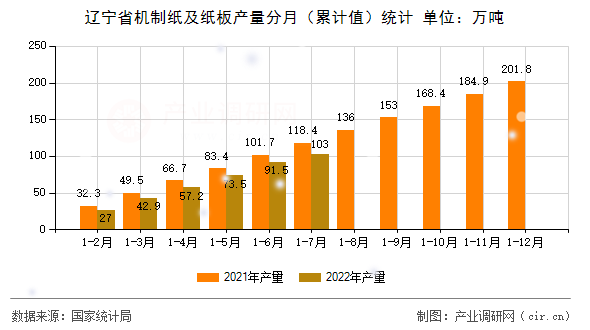 遼寧省機(jī)制紙及紙板產(chǎn)量分月（累計(jì)值）統(tǒng)計(jì)