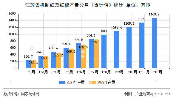 江蘇省機(jī)制紙及紙板產(chǎn)量分月（累計值）統(tǒng)計