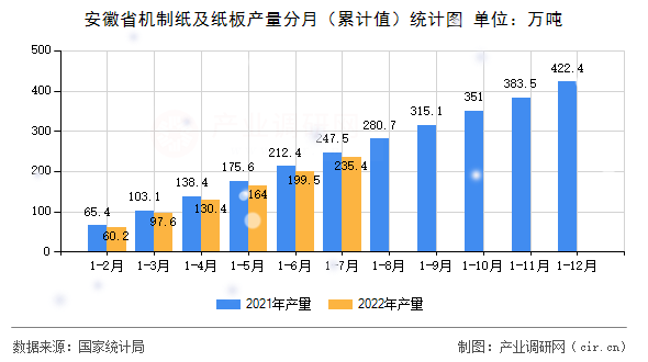 安徽省機(jī)制紙及紙板產(chǎn)量分月（累計(jì)值）統(tǒng)計(jì)圖