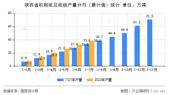 陜西省機制紙及紙板產(chǎn)量分月（累計值）統(tǒng)計