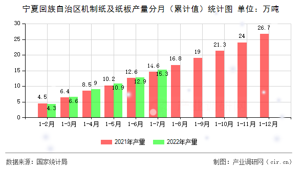 寧夏回族自治區(qū)機制紙及紙板產(chǎn)量分月（累計值）統(tǒng)計圖