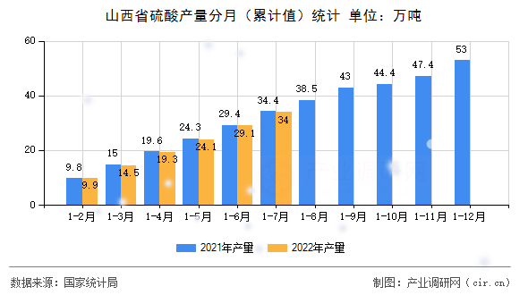 山西省硫酸產(chǎn)量分月（累計(jì)值）統(tǒng)計(jì)