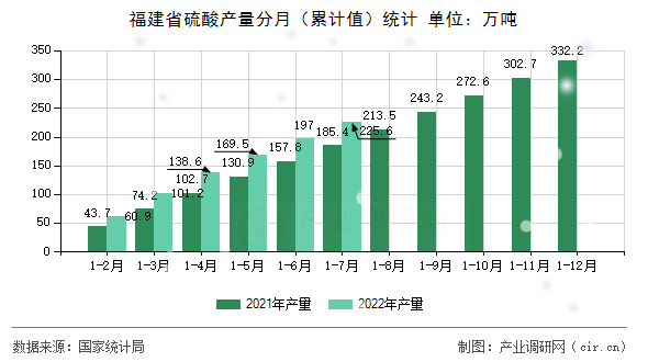福建省硫酸產(chǎn)量分月（累計值）統(tǒng)計