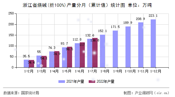浙江省燒堿(折100%)產(chǎn)量分月（累計值）統(tǒng)計圖