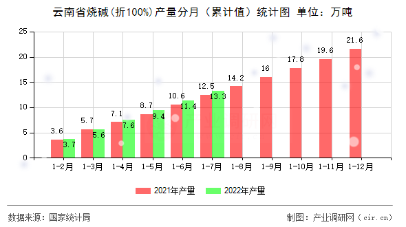 云南省燒堿(折100%)產(chǎn)量分月（累計(jì)值）統(tǒng)計(jì)圖