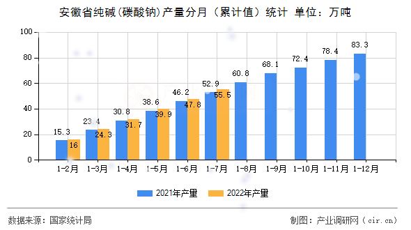 安徽省純堿(碳酸鈉)產(chǎn)量分月（累計值）統(tǒng)計