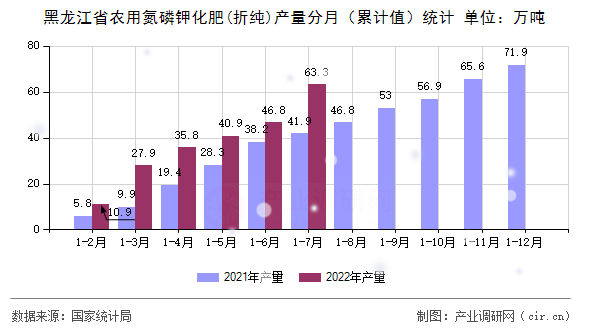 黑龍江省農(nóng)用氮磷鉀化肥(折純)產(chǎn)量分月（累計值）統(tǒng)計