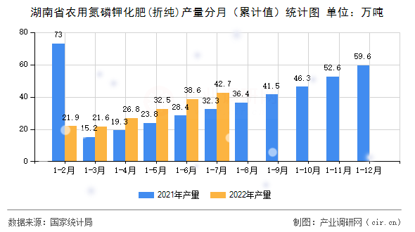 湖南省農用氮磷鉀化肥(折純)產(chǎn)量分月（累計值）統(tǒng)計圖
