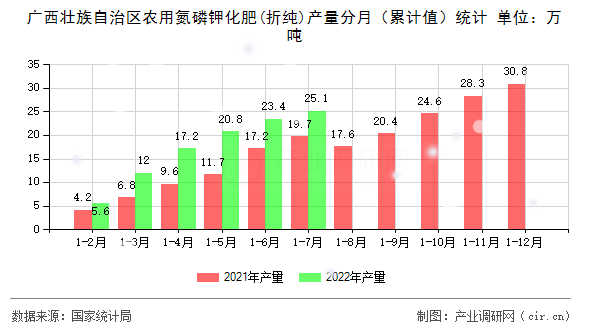 廣西壯族自治區(qū)農(nóng)用氮磷鉀化肥(折純)產(chǎn)量分月（累計值）統(tǒng)計