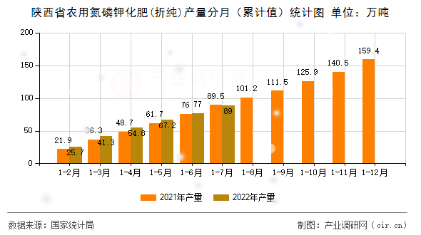 陜西省農(nóng)用氮磷鉀化肥(折純)產(chǎn)量分月（累計值）統(tǒng)計圖
