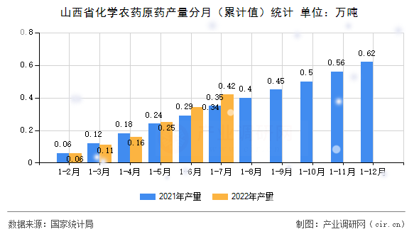 山西省化學農(nóng)藥原藥產(chǎn)量分月（累計值）統(tǒng)計