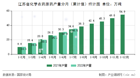 江蘇省化學農(nóng)藥原藥產(chǎn)量分月（累計值）統(tǒng)計圖