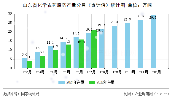 山東省化學(xué)農(nóng)藥原藥產(chǎn)量分月（累計(jì)值）統(tǒng)計(jì)圖