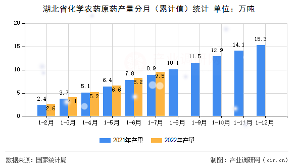 湖北省化學(xué)農(nóng)藥原藥產(chǎn)量分月（累計(jì)值）統(tǒng)計(jì)