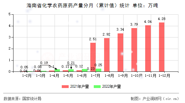 海南省化學農(nóng)藥原藥產(chǎn)量分月（累計值）統(tǒng)計