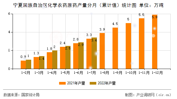 寧夏回族自治區(qū)化學(xué)農(nóng)藥原藥產(chǎn)量分月（累計(jì)值）統(tǒng)計(jì)圖