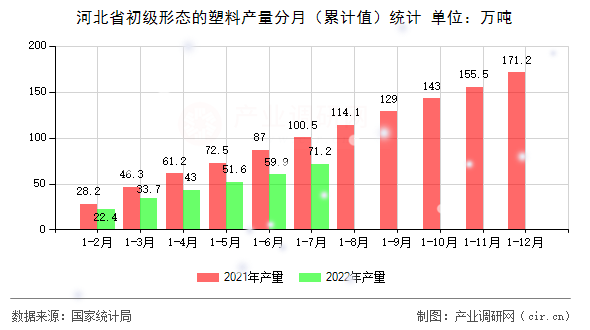 河北省初級(jí)形態(tài)的塑料產(chǎn)量分月（累計(jì)值）統(tǒng)計(jì)