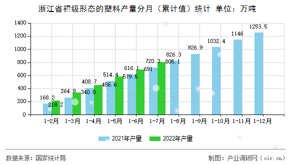 浙江省初級(jí)形態(tài)的塑料產(chǎn)量分月（累計(jì)值）統(tǒng)計(jì)