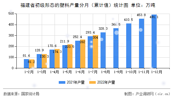 福建省初級(jí)形態(tài)的塑料產(chǎn)量分月（累計(jì)值）統(tǒng)計(jì)圖