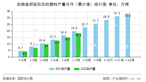 云南省初級形態(tài)的塑料產(chǎn)量分月（累計值）統(tǒng)計圖