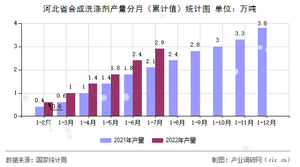 河北省合成洗滌劑產(chǎn)量分月（累計值）統(tǒng)計圖