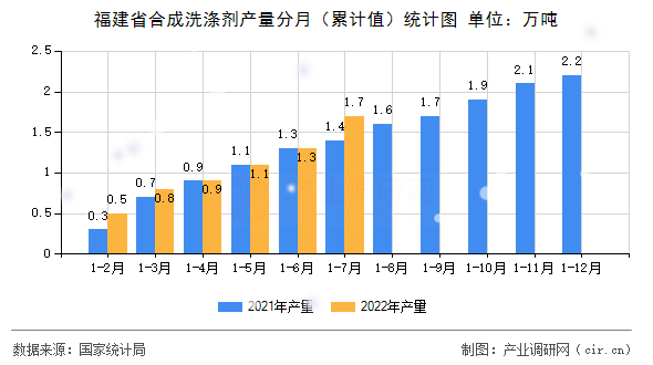 福建省合成洗滌劑產(chǎn)量分月（累計值）統(tǒng)計圖