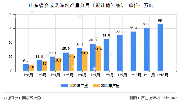 山東省合成洗滌劑產(chǎn)量分月（累計值）統(tǒng)計