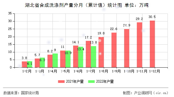 湖北省合成洗滌劑產(chǎn)量分月（累計(jì)值）統(tǒng)計(jì)圖