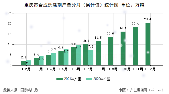 重慶市合成洗滌劑產(chǎn)量分月（累計值）統(tǒng)計圖