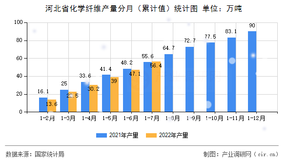 河北省化學(xué)纖維產(chǎn)量分月（累計(jì)值）統(tǒng)計(jì)圖