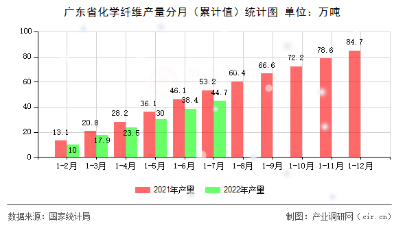 廣東省化學纖維產量分月(累計值)統(tǒng)計圖 廣東省化學纖維產量分月(累計值)統(tǒng)計圖