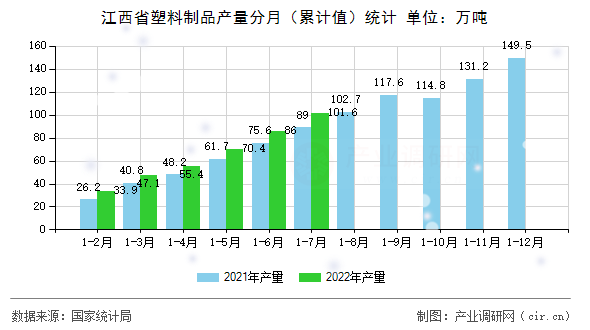 江西省塑料制品產(chǎn)量分月（累計值）統(tǒng)計