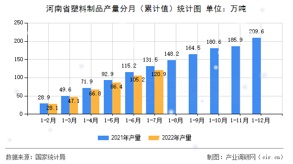 河南省塑料制品產(chǎn)量分月（累計值）統(tǒng)計圖