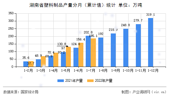 湖南省塑料制品產(chǎn)量分月（累計值）統(tǒng)計