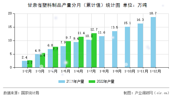 甘肅省塑料制品產(chǎn)量分月（累計(jì)值）統(tǒng)計(jì)圖