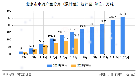 北京市水泥產(chǎn)量分月（累計值）統(tǒng)計圖