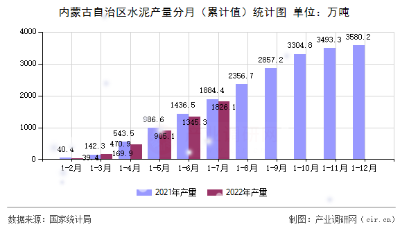 內(nèi)蒙古自治區(qū)水泥產(chǎn)量分月（累計(jì)值）統(tǒng)計(jì)圖