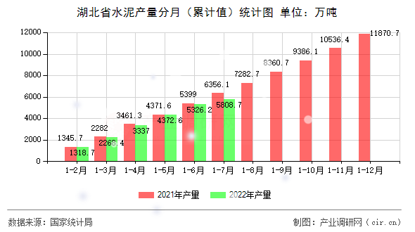 湖北省水泥產(chǎn)量分月（累計(jì)值）統(tǒng)計(jì)圖