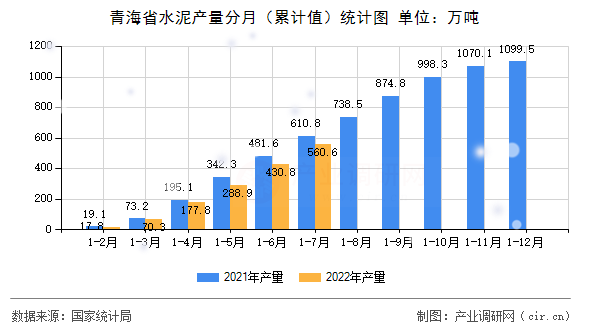 青海省水泥產(chǎn)量分月（累計(jì)值）統(tǒng)計(jì)圖
